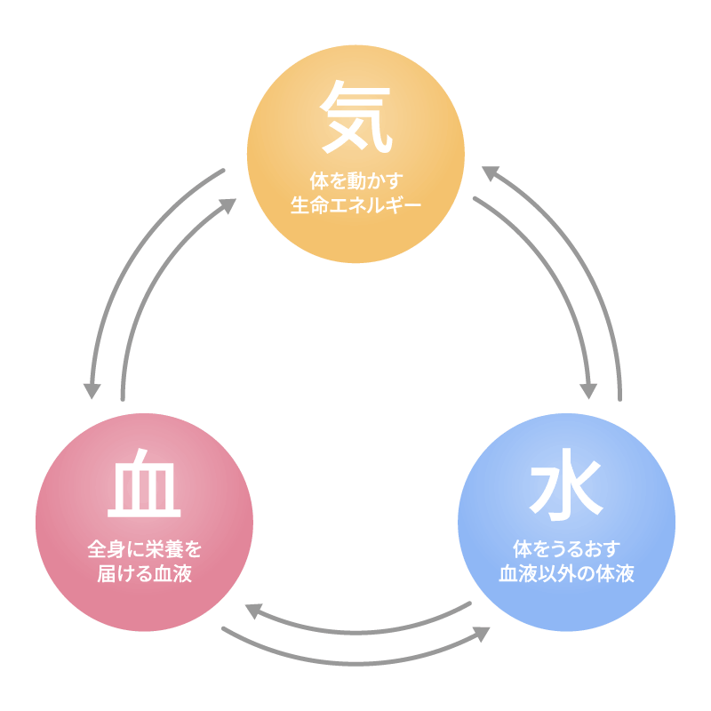 体を構成する3つの要素「気・血・水」